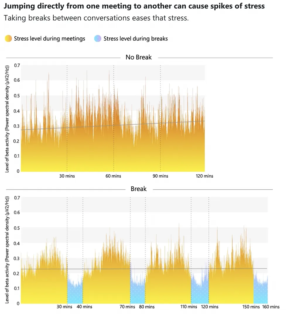 Source: Research Proves Your Brain Needs Breaks (Microsoft)